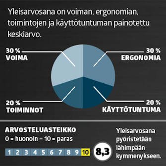 Piikkauskone testi: Arvosana Piikkauskone testi: Arvosana